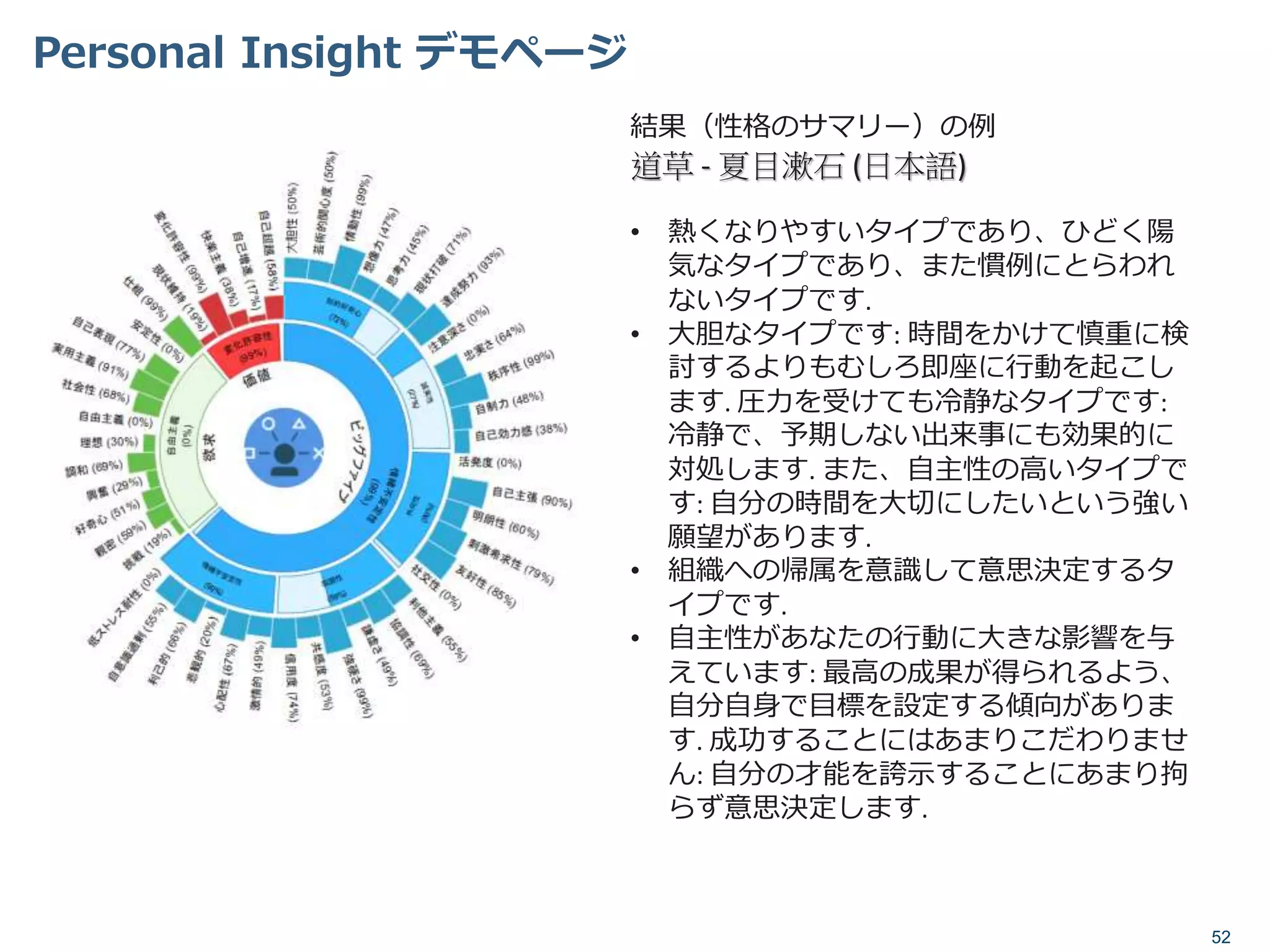 Personal Insight デモページ
52
結果（性格のサマリー）の例
道草 - 夏目漱石 (日本語)
• 熱くなりやすいタイプであり、ひどく陽
気なタイプであり、また慣例にとらわれ
ないタイプです.
• 大胆なタイプです: 時間をかけて慎重に検
討するよりもむしろ即座に行動を起こし
ます. 圧力を受けても冷静なタイプです:
冷静で、予期しない出来事にも効果的に
対処します. また、自主性の高いタイプで
す: 自分の時間を大切にしたいという強い
願望があります.
• 組織への帰属を意識して意思決定するタ
イプです.
• 自主性があなたの行動に大きな影響を与
えています: 最高の成果が得られるよう、
自分自身で目標を設定する傾向がありま
す. 成功することにはあまりこだわりませ
ん: 自分の才能を誇示することにあまり拘
らず意思決定します.
 
