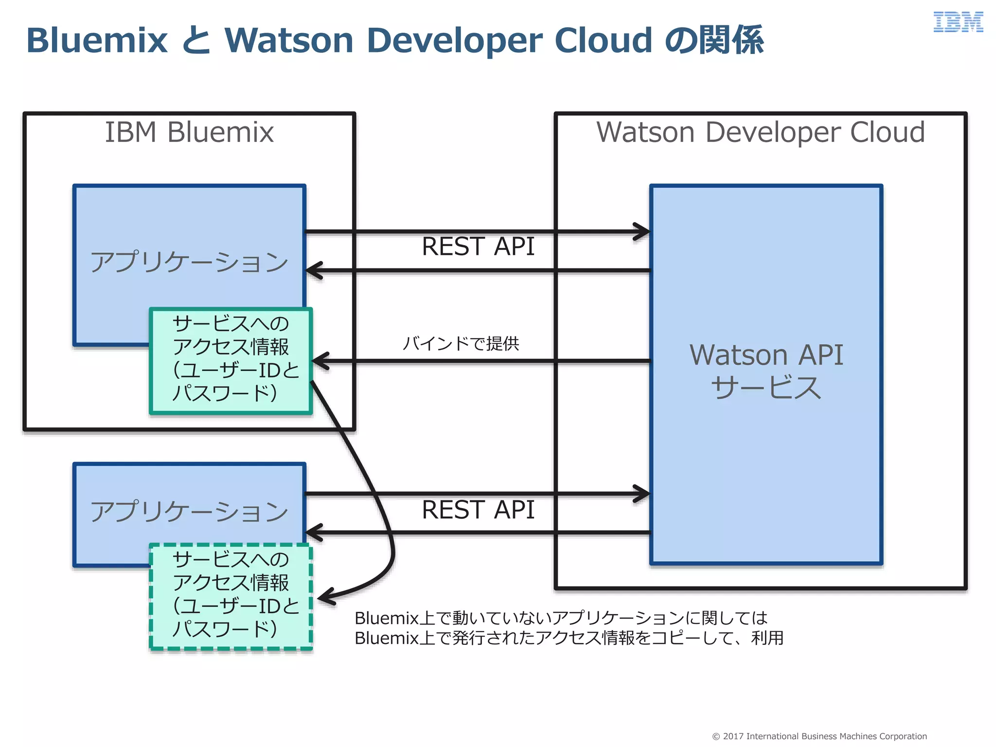© 2017 International Business Machines Corporation
Bluemix と Watson Developer Cloud の関係
IBM Bluemix
アプリケーション
Watson Developer Cloud
Watson API
サービス
REST API
サービスへの
アクセス情報
（ユーザーIDと
パスワード）
アプリケーション
サービスへの
アクセス情報
（ユーザーIDと
パスワード）
REST API
Bluemix上で動いていないアプリケーションに関しては
Bluemix上で発行されたアクセス情報をコピーして、利用
バインドで提供
 