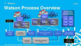 Watson Process Overview
. . .
Answer
Scoring
Models
Answer &
Confidence
Question
Evidence
Sources
Models
Models
Models
Models
ModelsPrimary
Search
Candidate
Answer
Generation
Hypothesis
Generation
Hypothesis and Evidence
Scoring
Final Confidence
Merging & Ranking
Synthesis
Answer
Sources
Question &
Topic
Analysis
Evidence
Retrieval
Deep
Evidence
Scoring
Learned Models
help combine and
weigh the Evidence
Hypothesis
Generation
Hypothesis and Evidence
Scoring
Question
Decomposition
431 2
https://www.youtube.com/watch?v=DywO4zksfXw&t=44s
 