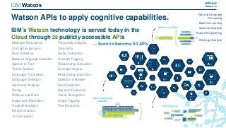 Watson APIs to apply cognitive capabilities.
32
Message Resonance
Concept Expansion
Face Detection
Natural Language Classifier
Speech to Text
Text to Speech
Language Translation
Language Detection
Sentiment Analysis
Dialog
Retrieve and Rank
Image Link Extraction
Tradeoff Analytics
Entity Extraction
Tone Analyzer
Personality Insights
Taxonomy
Author Extraction
Concept Tagging
Relationship Extraction
Concept Insights
Relationship Extraction
Question & Answer
Feed Detection
Keyword Extraction
Visual Recognition
Image Tagging
Text Extraction
IBM’s Watson technology is served today in the
Cloud through 28 publicly accessible APIs
Retrieve and Rank
Natural Language
Classifier
Tone Analyzer
Natural Language
Processing
Machine Learning
Question Analysis
Feature Engineering
Ontology Analysis
… Soon to become 50 APIs
 