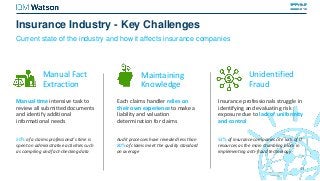 Insurance Industry - Key Challenges
Current state of the industry and how it affects insurance companies
41
Manual Fact
Extraction
Audit processes have revealed less than
80% of claims meet the quality standard
on average
53% of insurance companies cite lack of IT
resources as the main stumbling block in
implementing anti-fraud technology
50% of a claims professional’s time is
spent on administrative activities such
as compiling and fact-checking data
Manual time intensive task to
review all submitted documents
and identify additional
informational needs
Maintaining
Knowledge
Insurance professionals struggle in
identifying and evaluating risk
exposure due to lack of uniformity
and control
Unidentified
Fraud
?
Each claims handler relies on
their own experience to make a
liability and valuation
determination for claims
 