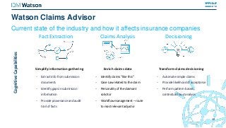 Current state of the industry and how it affects insurance companies
42
Fact Extraction Claims Analysis Decisioning
Simplify information gathering
- Extract info from submission
documents
- Identify gaps in submission
information
- Provide provenance and audit
trail of facts
Transform claims decisioning
- Automate simple claims
- Provide likelihood of acceptance
- Perform pattern-based,
contextual fraud analysis
Enrich claims data
- Identify claims “like this”
- Case Law related to the claim
- Personality of the claimant
solicitor
- Workflow management – route
to most relevant adjustor
CognitiveCapabilities
Watson Claims Advisor
 