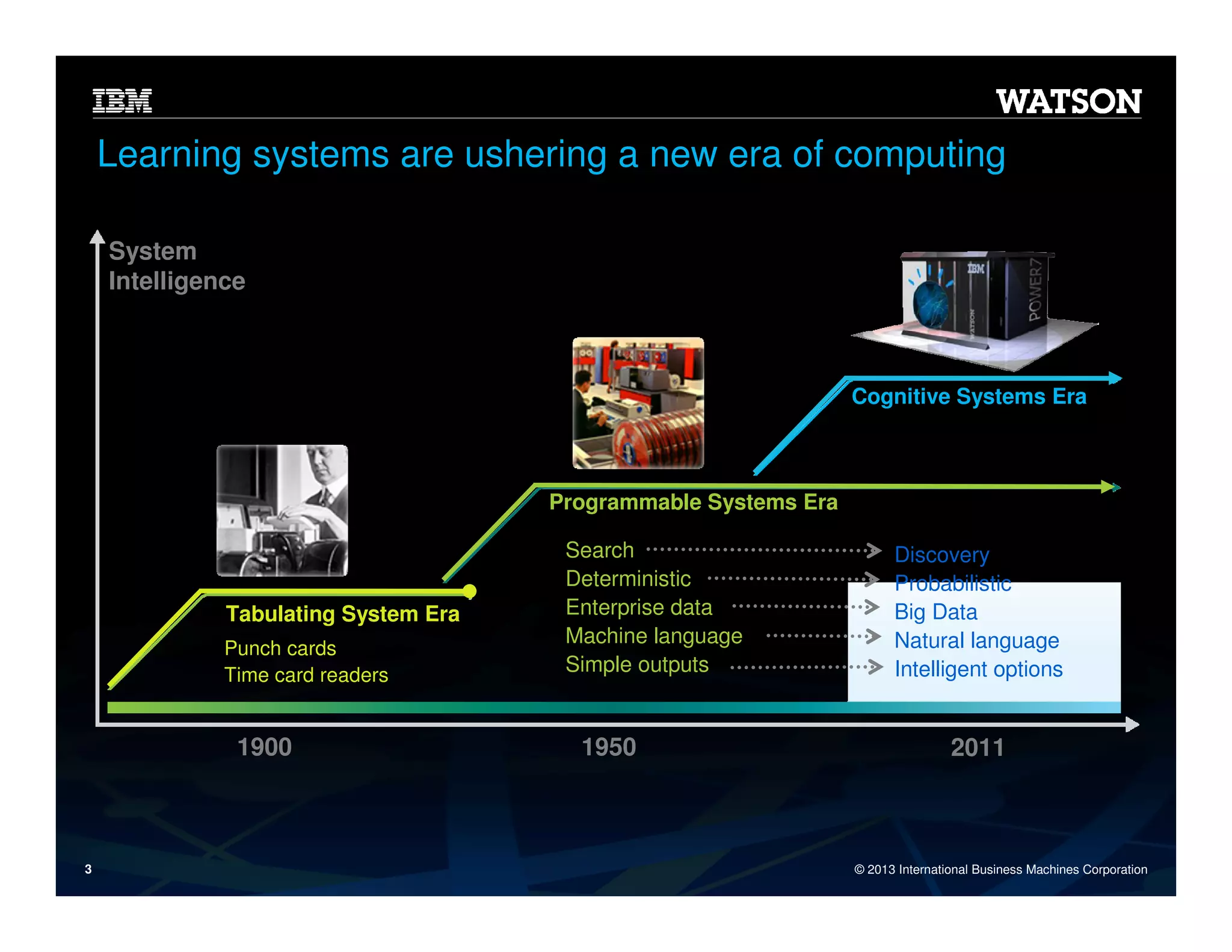 Learning systems are ushering a new era of computing
System
Intelligence

Cognitive Systems Era

Programmable Systems Era

Tabulating System Era
Punch cards
Time card readers

1900

3

Search
Deterministic
Enterprise data
Machine language
Simple outputs

1950

Discovery
Probabilistic
Big Data
Natural language
Intelligent options

2011

© 2013 International Business Machines Corporation

 