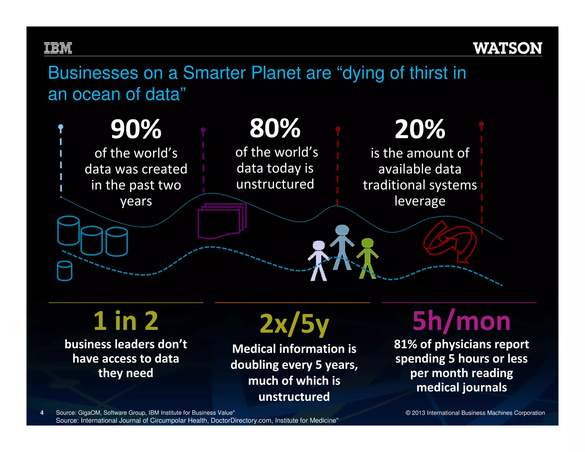 Businesses on a Smarter Planet are “dying of thirst in
an ocean of data”

90%

80%

20%

of the world’s
data was created
in the past two
years

of the world’s
data today is
unstructured

is the amount of
available data
traditional systems
leverage

1 in 2

5h/mon

business leaders don’t
have access to data
they need
4

2x/5y
Medical information is
doubling every 5 years,
much of which is
unstructured

81% of physicians report
spending 5 hours or less
per month reading
medical journals

Source: GigaOM, Software Group, IBM Institute for Business Value"

Source: International Journal of Circumpolar Health, DoctorDirectory.com, Institute for Medicine"

© 2013 International Business Machines Corporation

 