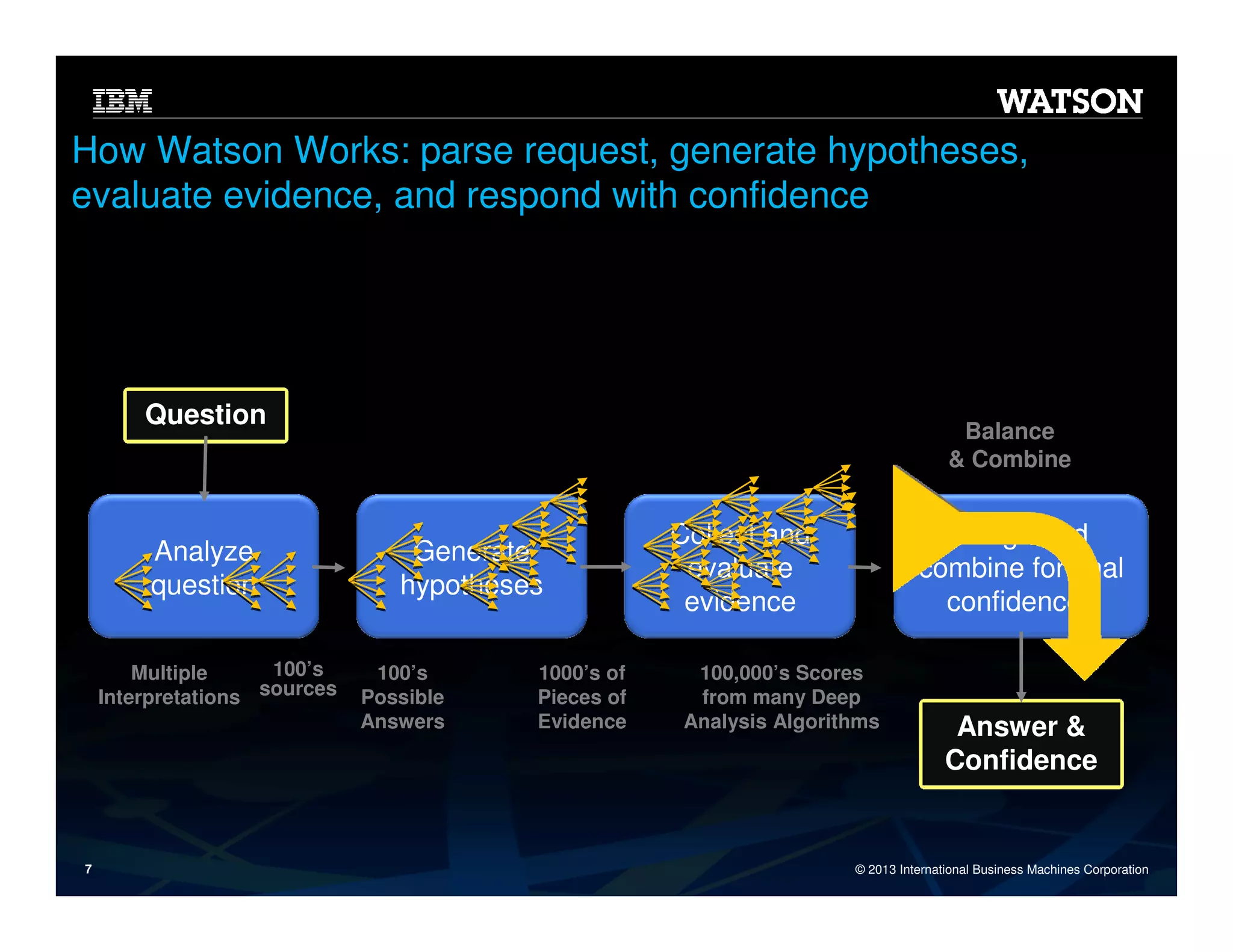 How Watson Works: parse request, generate hypotheses,
evaluate evidence, and respond with confidence

Question

Analyze
question
100’s
Multiple
sources
Interpretations

7

Balance
& Combine

Generate
hypotheses
100’s
Possible
Answers

1000’s of
Pieces of
Evidence

Collect and
evaluate
evidence

Weigh and
combine for final
confidences

100,000’s Scores
from many Deep
Analysis Algorithms

Answer &
Confidence

© 2013 International Business Machines Corporation

 