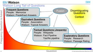 © International Business Machines 2015
IBM Watson
21
…
Watson Long Tail of Questions
FrequencyQuestionisAsked
Question
Factual Questions (Jeopardy)
People: Wikipedia
Watson: Fact Pipeline
Yes/No pipeline
Equivalent Questions
People: Association
Watson: Topical Answers
Frequent Questions
People: Memorize
Watson: Predefined Answers
Explanatory Questions
People: Research
Watson: Passage Rating
…
Disambiguating
Questions
Context
Fusion
 