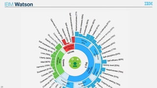 © International Business Machines 2015
IBM Watson
29
 