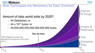 © International Business Machines 2015
IBM Watson
You are here
New Techniques are Necessary for Data Overload
Amount of data world wide by 2020*:
– 44 Zettabytes; or
– 44 x 1021 bytes; or
– 44,000,000,000,000,000,000,000 bytes
Internet
of Things
Images &
Multimedia
Text
Enterprise
Data
*EMC Digital Universe with
Research & Analysis by IDC (April
2014)
4
 