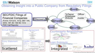 © International Business Machines 2015
IBM Watson
Obtaining Insight into a Public Company from Regulatory Filings
9
Event
Company Person
SecurityLoan
Annual Report Loan Agreement
Proxy Statement Insider Transaction
Counterparty Relationships
Loan Exposure
SEC/FDIC Filings of
Financial Companies
(Forms 10-K,8-k, 10-Q, DEF 14A,
3/4/5, 13F, SC 13D SC 13 G
FDIC Call Reports)
Scattered Integrated
Discovery
%Owner Officer
Employee
Director Insider
 