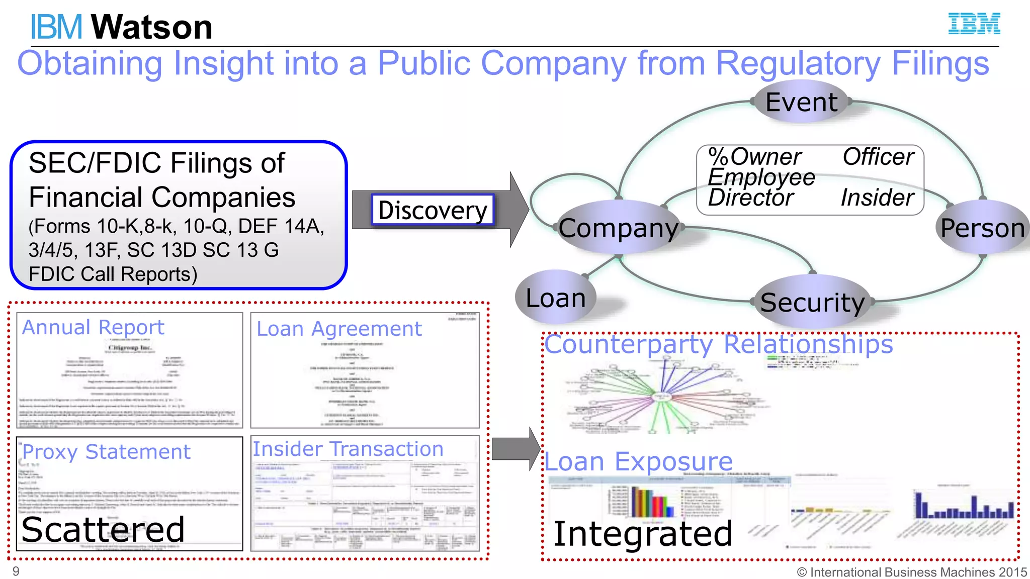 © International Business Machines 2015
IBM Watson
Obtaining Insight into a Public Company from Regulatory Filings
9
Event
Company Person
SecurityLoan
Annual Report Loan Agreement
Proxy Statement Insider Transaction
Counterparty Relationships
Loan Exposure
SEC/FDIC Filings of
Financial Companies
(Forms 10-K,8-k, 10-Q, DEF 14A,
3/4/5, 13F, SC 13D SC 13 G
FDIC Call Reports)
Scattered Integrated
Discovery
%Owner Officer
Employee
Director Insider
 