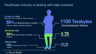Healthcare Industry is dealing with data overload
60% of determinants of health
Volume, Variety, Velocity, Veracity
30%of ...