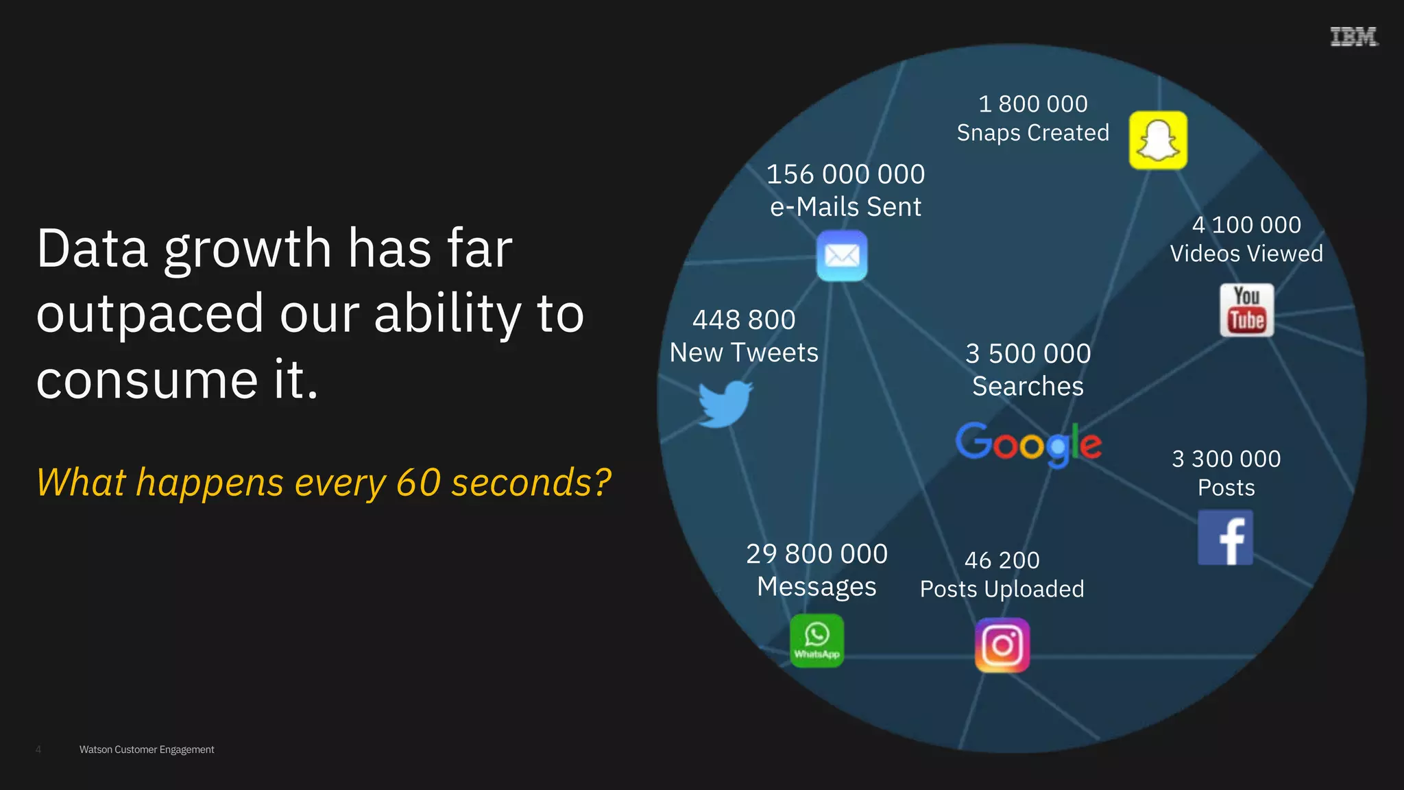 Watson Customer Engagement
Data growth has far
outpaced our ability to
consume it.
What happens every 60 seconds?
448 800
New Tweets 3 500 000
Searches
29 800 000
Messages
1 800 000
Snaps Created
156 000 000
e-Mails Sent
3 300 000
Posts
4 100 000
Videos Viewed
46 200
Posts Uploaded
4
 