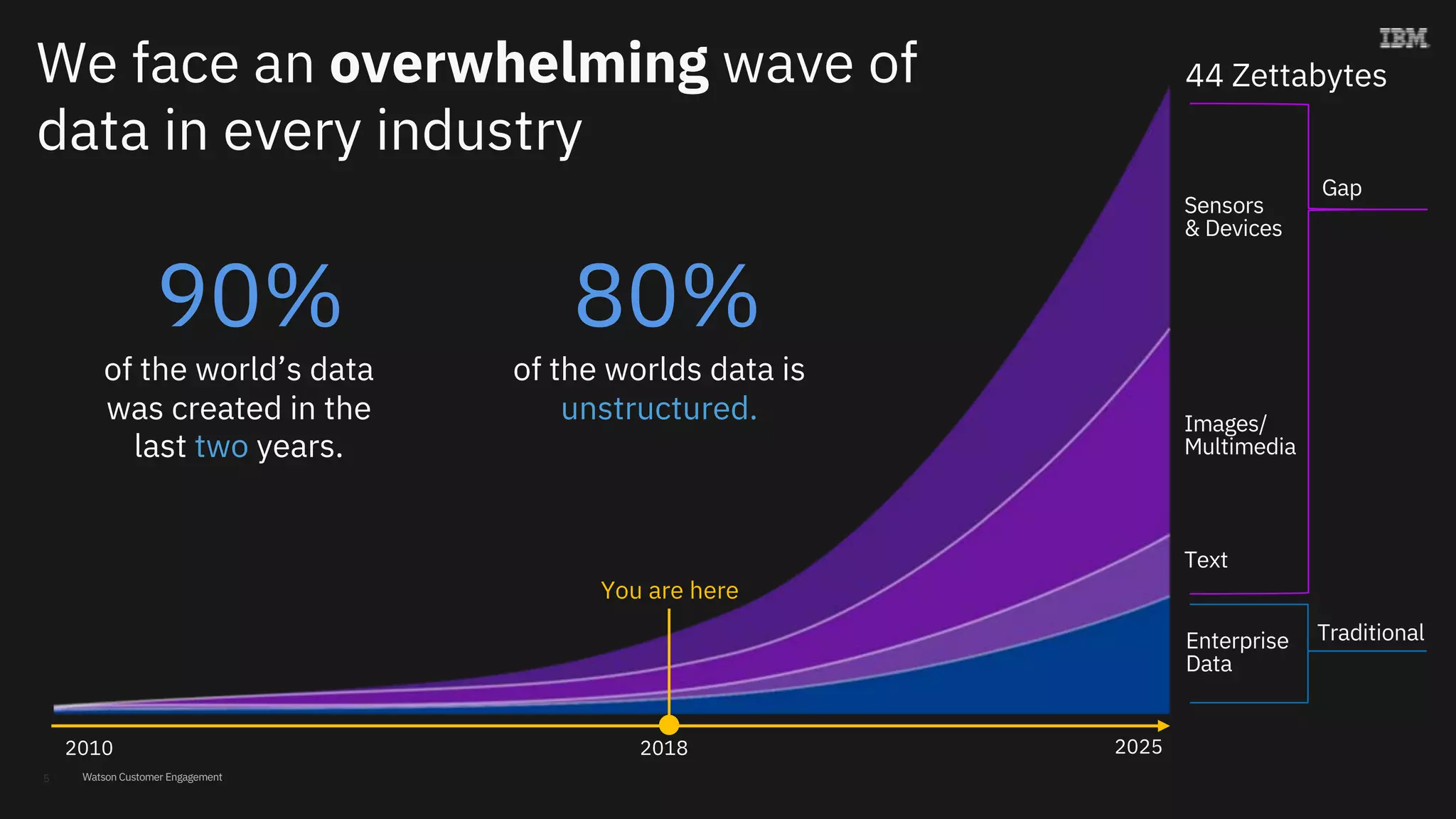 Watson Customer Engagement
of the world’s data
was created in the
last two years.
of the worlds data is
unstructured.
90% 80%
2010 2025
Sensors
& Devices
Text
Enterprise
Data
Images/
Multimedia
44 Zettabytes
Gap
Traditional
You are here
2018
We face an overwhelming wave of
data in every industry
5
 