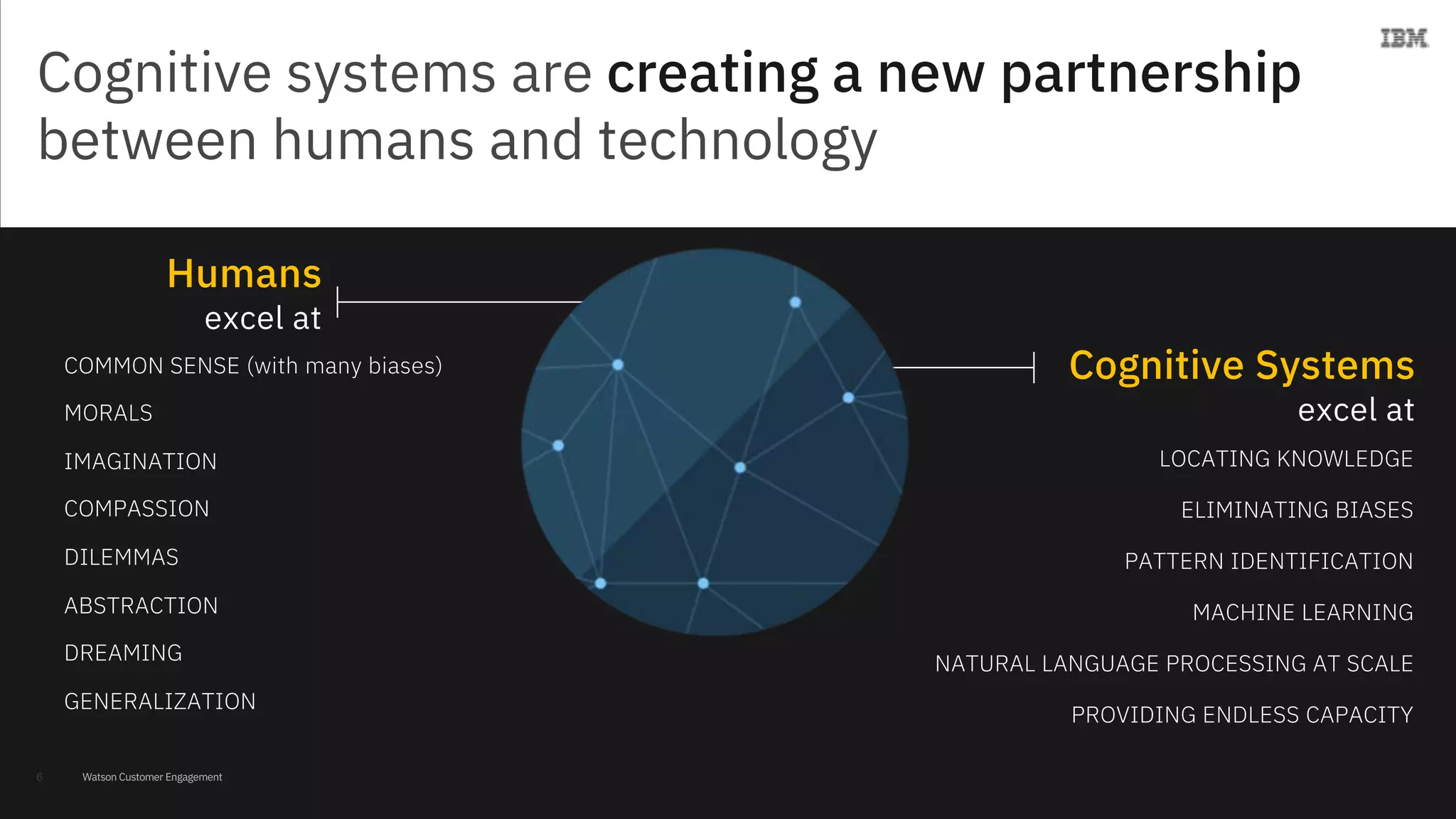 Watson Customer Engagement6
Cognitive systems are creating a new partnership
between humans and technology
Humans
excel at
Cognitive Systems
excel at
DILEMMAS
COMPASSION
DREAMING
ABSTRACTION
IMAGINATION
MORALS
GENERALIZATION
COMMON SENSE (with many biases)
ELIMINATING BIASES
LOCATING KNOWLEDGE
PATTERN IDENTIFICATION
MACHINE LEARNING
NATURAL LANGUAGE PROCESSING AT SCALE
PROVIDING ENDLESS CAPACITY
 