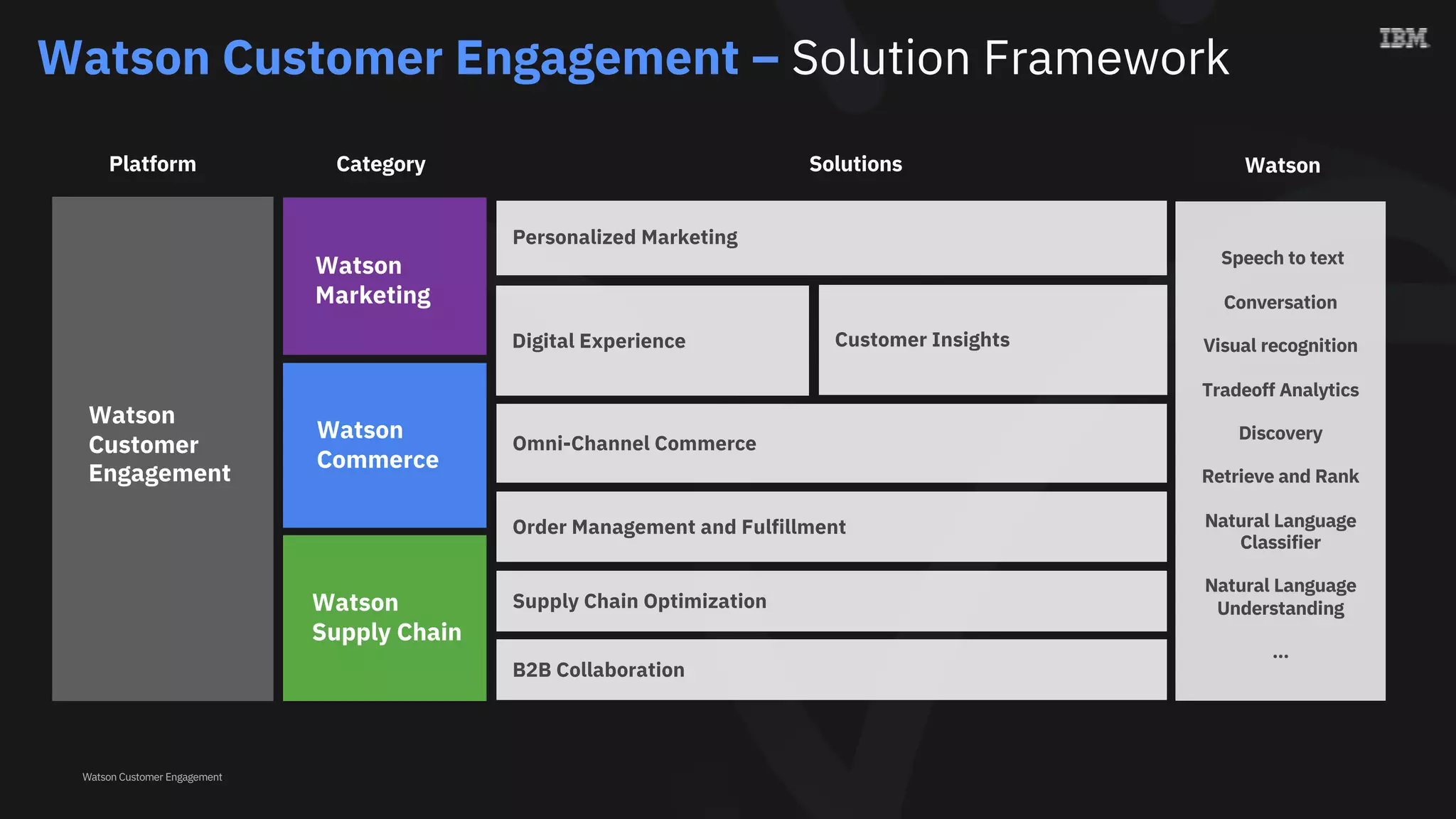 Watson Customer Engagement
Solutions
Personalized Marketing
Digital Experience
Omni-Channel Commerce
Order Management and Fulfillment
Supply Chain Optimization
Customer Insights
B2B Collaboration
Watson
Marketing
Watson
Commerce
Watson
Supply Chain
Category
Watson
Customer
Engagement
Platform
Watson Customer Engagement – Solution Framework
Speech to text
Conversation
Visual recognition
Tradeoff Analytics
Discovery
Retrieve and Rank
Natural Language
Classifier
Natural Language
Understanding
…
Watson
 