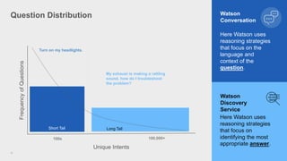 Question Distribution
17
Watson
Conversation
Unique Intents
100s 100,000+
FrequencyofQuestions
Long Tail
Turn on my headlights.
My exhaust is making a rattling
sound, how do I troubleshoot
the problem?
Here Watson uses
reasoning strategies
that focus on the
language and
context of the
question.
Short Tail
Watson
Discovery
Service
Here Watson uses
reasoning strategies
that focus on
identifying the most
appropriate answer.
 