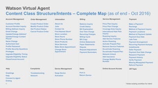 Watson Virtual Agent
Content Class Structure/Intents – Complete Map (as of end - Oct 2016)
21 * Notes existing workflow for intent
Account Management Service Management
Off TopicDevice Management
Order Management
Sales
Billing
Help
Information
Complaints
Payment
Online Account Access
Customer Profile
Account Number Inquiry
Billing Address Inquiry
Email Change
Update/Change Address*
Update/Change Contact
Phone*
Name Change
Authorized User
Profile Password
Profile Security Questions
Privileges
Upgrade Eligibility Timing
Upgrade Eligibility Status
Close/Cancel Account
Balance Inquiry
Credit Status
Bill Explanation
One Time Charge
Recurring Charges
Billing Cycle
Bill Copy
Online Statements
Paper Statements
Dispute
Request Adjustment
Payment Reminders
Swap Device
Activation
About Us
Jobs
Contact Us
Find Nearest Store*
Store Location
Store Hours
Store Phone Number
Store Products
Store Services
Make Store Appointment
Change Store
Appointment
Troubleshooting
Network
Create Product Order
Modify Product Order
Get Product Status
Cancel Product Order
Make a Payment*
Recharge
Method of Payment Inquiry
Payment Locations
Method of Payment Update
Payment Due Date
Late Fees
Payment Arrangement
Recurring Payment Autopay
Installments
Defer Payment
Payment Due Date Change
Research Payment
Payment History
Verify Payment
Missing Misapplied Payment
Refund Payment
Port in
Return Device
Price Plan Inquiry
Price Plan Change
Coverage Area Inquiry
International Rate Plan
Inquiry
Roaming Inquiry
Add Service Features
Active Roaming
Activate Prepaid Plan
Remove Service Features
De-activate Roaming
De-activate Prepaid Plan
Network Unlock
Add Insurance
Change Mobile Phone
Number
Greetings
Help
Connect to Agent
Ending
 