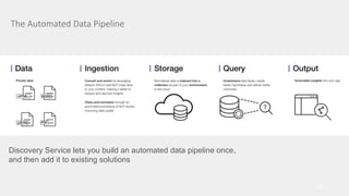 33
The Automated Data Pipeline
Discovery Service lets you build an automated data pipeline once,
and then add it to existing solutions
 