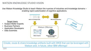 WATSON KNOWLEDGE STUDIO VISION
Watson Knowledge Studio
Watson Explorer Relationship Extraction
Service on WDC
Use Watson Knowledge Studio to teach Watson the nuances of industries and knowledge domains –
enabling rapid customization of cognitive applications.
Watson Offerings
Create, reuse & share knowledge artifacts built with WKS that can be leveraged with
Watson and, in future, other IBM offerings!
WKS Shared Repository
Target Users
• Subject Matter Experts
• Business Partners
• Application Developers
• Data Scientists
 