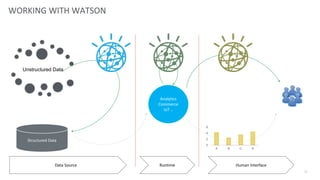 Unstructured Data
47
Structured Data
Analytics
Commerce
IoT ..
0
2
4
6
A B C D
WORKING WITH WATSON
Data Source Runtime Human Interface
 