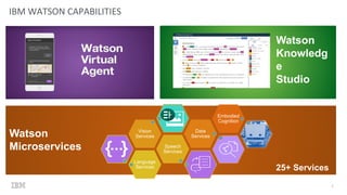 IBM WATSON CAPABILITIES
5
Watson
Microservices
Language
Services
Speech
Services
Vision
Services
Data
Services
Embodied
Cognition
Watson
Knowledg
e
Studio
25+ Services
 