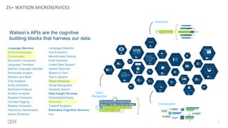 Discovery
25+ WATSON MICROSERVICES
6
Language Services
AlchemyLanguage
Conversation
Document Conversion
Language Translator
Natural Language Classifier
Personality Insights
Retrieve and Rank
Tone Analyzer
Entity Extraction
Sentiment Analysis
Emotion Analysis
Keyword Extraction
Concept Tagging
Relation Extraction
Taxonomy Classification
Author Extraction
Language Detection
Text Extraction
Microformats Parsing
Feed Detection
Linked Data Support
Speech Services
Speech to Text
Text to Speech
Vision Services
Visual Recognition
Similarity Search
Data Insight Services
AlchemyData News
Discovery
Tradeoff Analytics
Embodied Cognition Services
Intu
Watson’s APIs are the cognitive
building blocks that harness our data.
Vision
Recognition
Conversation
 