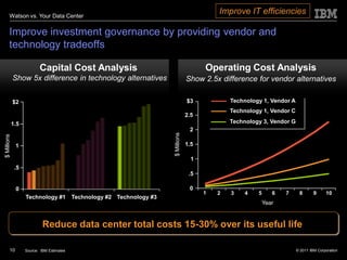 Watson vs. Your Data Center
                                                                                                Improve IT efficiencies

       Improve investment governance by providing vendor and
       technology tradeoffs

                          Capital Cost Analysis                                             Operating Cost Analysis
             Show 5x difference in technology alternatives                            Show 2.5x difference for vendor alternatives

             $2                                                                       $3            Technology 1, Vendor A
                                                                                                    Technology 1, Vendor C
                                                                                      2.5
             1.5                                                                                    Technology 3, Vendor G
                                                                                       2




                                                                         $ Millions
$ Millions




              1                                                                       1.5

                                                                                        1
              .5
                                                                                       .5

              0                                                                        0
                                                                                            1   2   3    4   5      6   7     8       9     10
                   Technology #1           Technology #2 Technology #3
                                                                                                                 Year


                            Reduce data center total costs 15-30% over its useful life

        10         Source: IBM Estimates                                                                                     © 2011 IBM Corporation
 