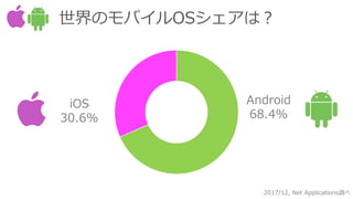 Android
68.4%
iOS
30.6%
2017/12, Net Applications{
ΥХOSϣ
 