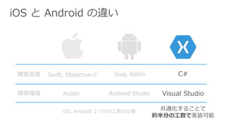 _kh Xcode Android Studio
C#
Visual Studio
iOS, Android ķ֤ιҪ
ͨ뤳Ȥ
s֤ιǌgװ
_kZ Swift, Objective-C Java, Kotlin
iOS  Android `
 