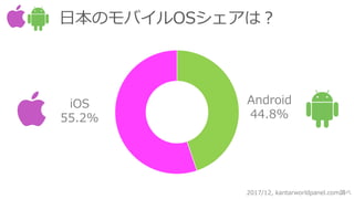 iOS
55.2%
Android
44.8%
2017/12, kantarworldpanel.com{
ձΥХOSϣ
 