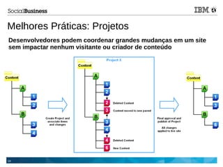 19
Melhores Práticas: Projetos
Desenvolvedores podem coordenar grandes mudanças em um site
sem impactar nenhum visitante ou criador de conteúdo
 