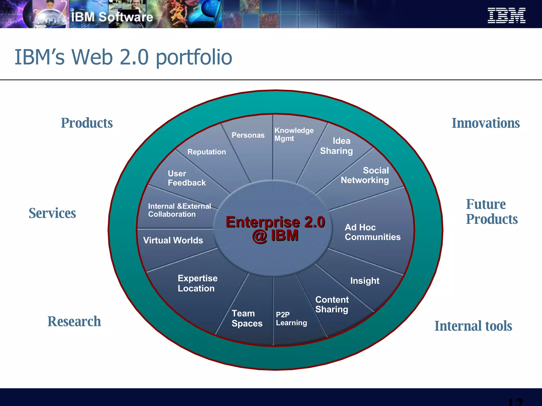 IBM’s Web 2.0 portfolio Products Services Research Innovations Internal tools Future Products Internal &External Collaboration User Feedback P2P Learning Idea  Sharing Team Spaces Insight Virtual Worlds Enterprise 2.0 @ IBM Ad Hoc Communities Expertise Location Social Networking Knowledge Mgmt Reputation Personas Content Sharing 