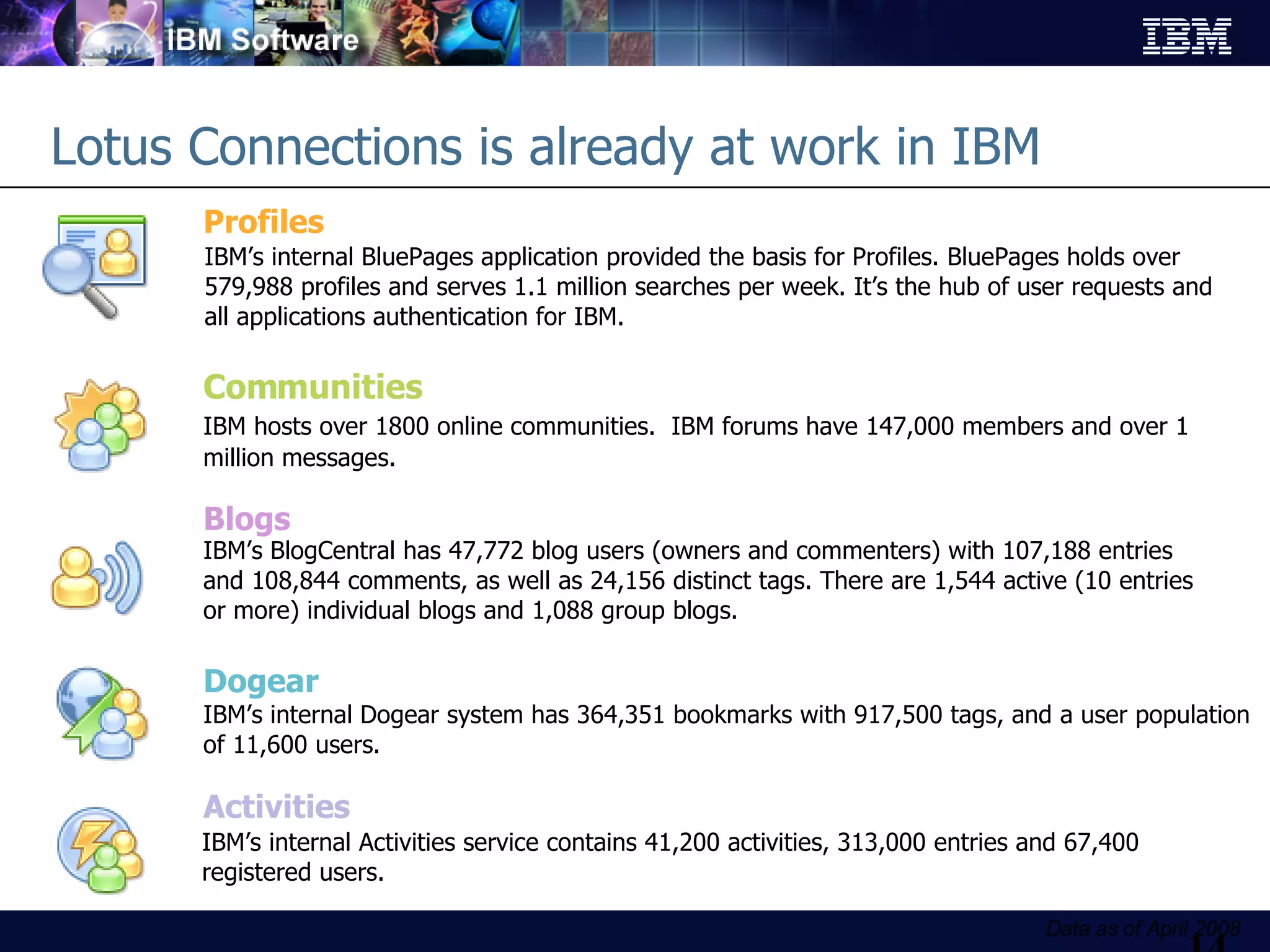 Lotus Connections is already at work in IBM Communities IBM hosts over 1800 online communities.  IBM forums have 147,000 members and over 1 million messages. Blogs IBM’s BlogCentral has 47,772 blog users (owners and commenters) with 107,188 entries and 108,844 comments, as well as 24,156 distinct tags. There are 1,544 active (10 entries or more) individual blogs and 1,088 group blogs. Dogear IBM’s internal Dogear system has 364,351 bookmarks with 917,500 tags, and a user population of 11,600 users. Activities IBM’s internal Activities service contains 41,200 activities, 313,000 entries and 67,400 registered users. Profiles IBM’s internal BluePages application provided the basis for Profiles. BluePages holds over 579,988 profiles and serves 1.1 million searches per week. It’s the hub of user requests and all applications authentication for IBM. Status  2Q2008 Data as of April 2008 