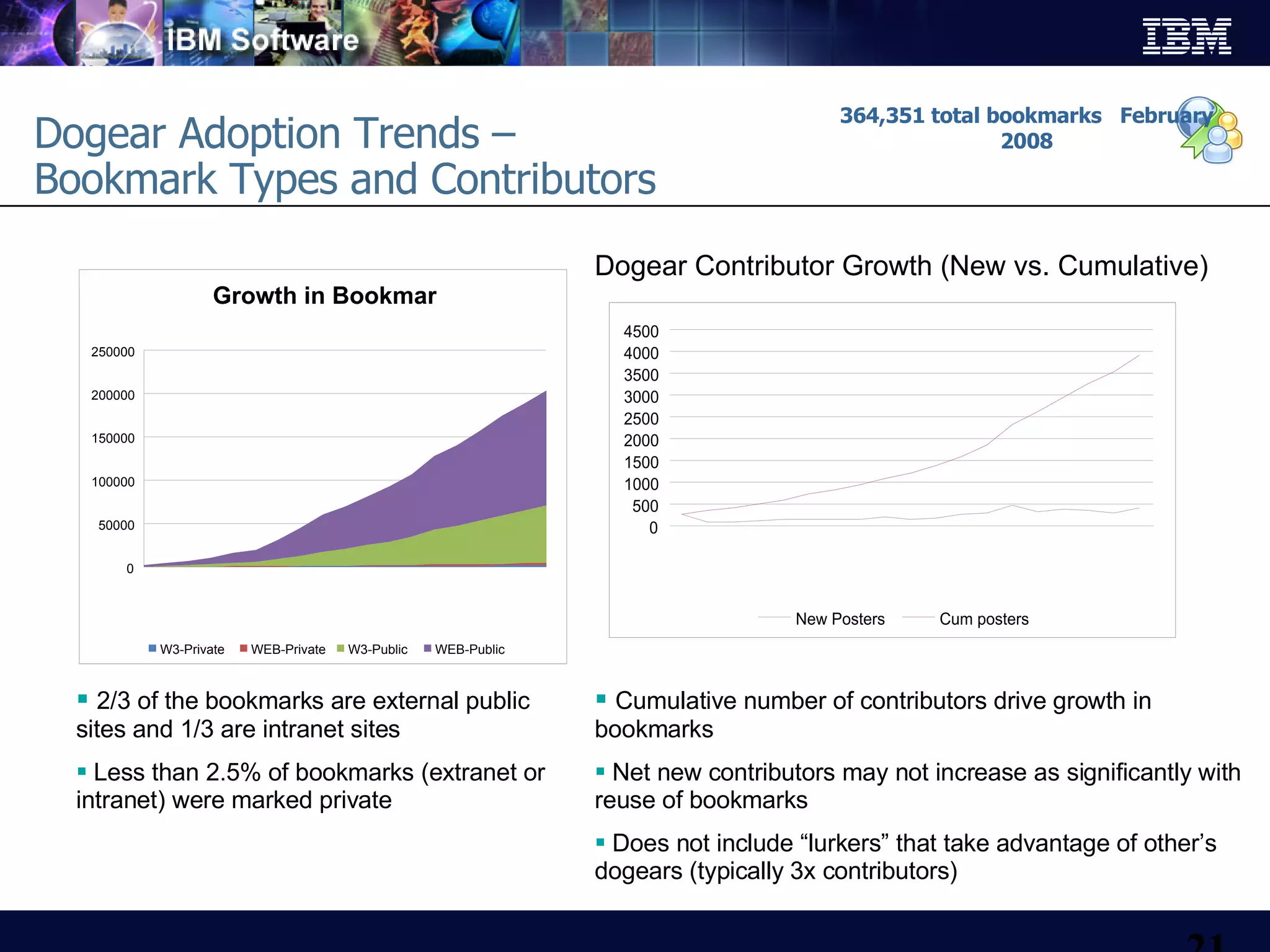 Dogear Adoption Trends –  Bookmark Types and Contributors 2/3 of the bookmarks are external public sites and 1/3 are intranet sites Less than 2.5% of bookmarks (extranet or intranet) were marked private Cumulative number of contributors drive growth in bookmarks Net new contributors may not increase as significantly with reuse of bookmarks Does not include “lurkers” that take advantage of other’s dogears (typically 3x contributors) Dogear Contributor Growth (New vs. Cumulative) 364,351 total bookmarks  February 2008 