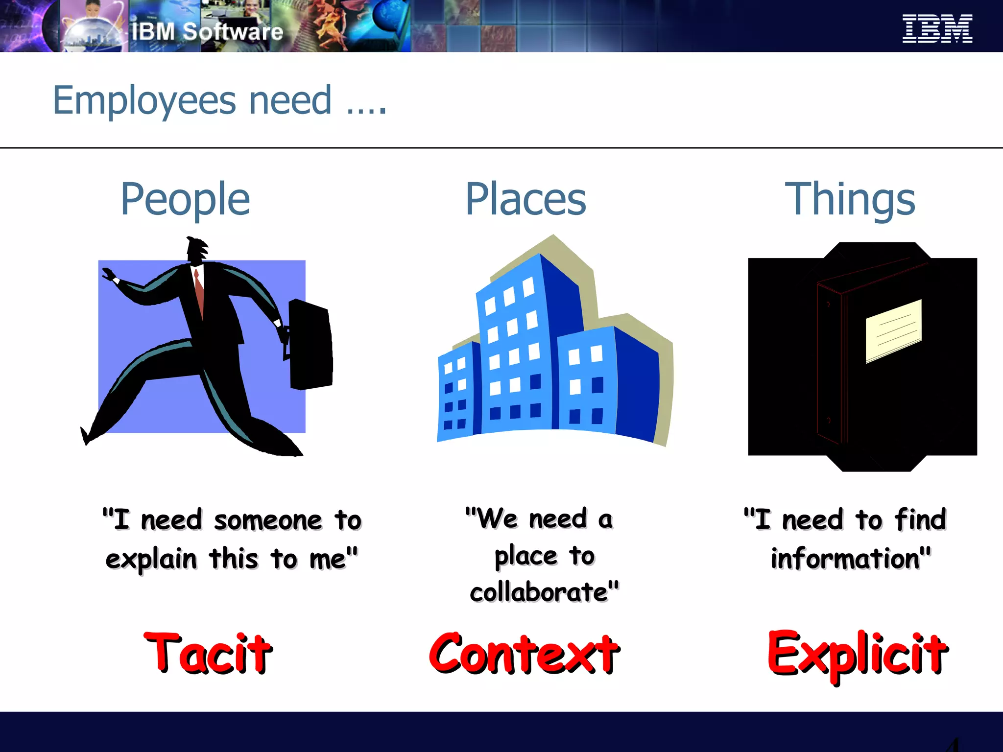 People  Places  Things Employees need …. Tacit Context Explicit &quot;I need someone to explain this to me&quot;  &quot;I need to find information&quot; &quot;We need a place to collaborate&quot; 