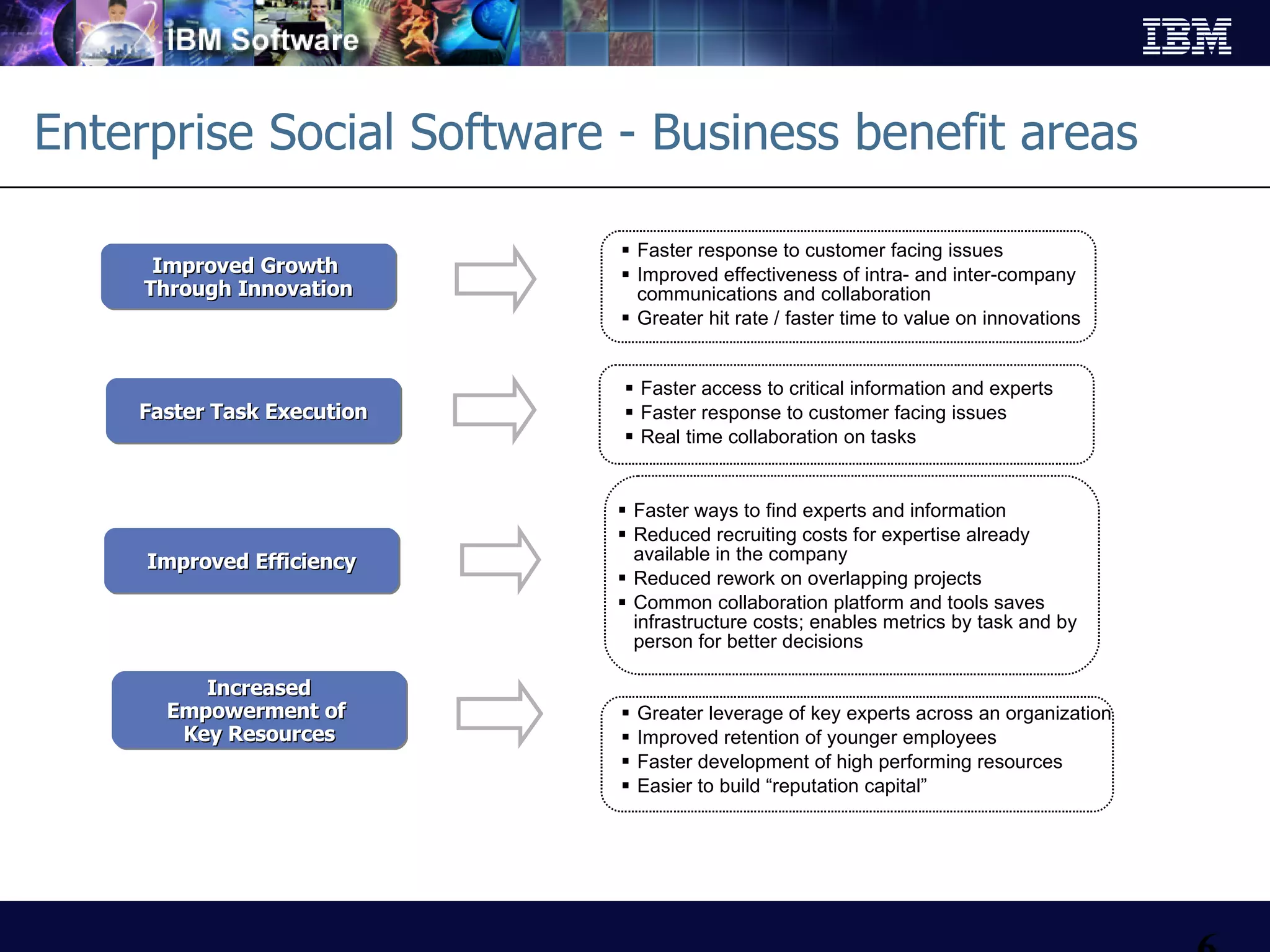 Enterprise Social Software - Business benefit areas Faster response to customer facing issues Improved effectiveness of intra- and inter-company communications and collaboration Greater hit rate / faster time to value on innovations Improved Growth  Through Innovation Faster Task Execution Improved Efficiency Increased Empowerment of  Key Resources Faster ways to find experts and information Reduced recruiting costs for expertise already available in the company Reduced rework on overlapping projects Common collaboration platform and tools saves infrastructure costs; enables metrics by task and by person for better decisions Greater leverage of key experts across an organization Improved retention of younger employees Faster development of high performing resources Easier to build “reputation capital” Faster access to critical information and experts Faster response to customer facing issues Real time collaboration on tasks 