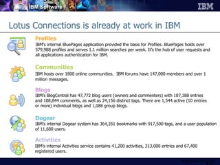Lotus Connections is already at work in IBM Communities IBM hosts over 1800 online communities.  IBM forums have 147,000 members and over 1 million messages. Blogs IBM’s BlogCentral has 47,772 blog users (owners and commenters) with 107,188 entries and 108,844 comments, as well as 24,156 distinct tags. There are 1,544 active (10 entries or more) individual blogs and 1,088 group blogs. Dogear IBM’s internal Dogear system has 364,351 bookmarks with 917,500 tags, and a user population of 11,600 users. Activities IBM’s internal Activities service contains 41,200 activities, 313,000 entries and 67,400 registered users. Profiles IBM’s internal BluePages application provided the basis for Profiles. BluePages holds over 579,988 profiles and serves 1.1 million searches per week. It’s the hub of user requests and all applications authentication for IBM. Status  2Q2008 Data as of April 2008 