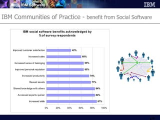 *Source:   IBM Global Technical Services Knowledge Community of Practice Business Impact Survey 2007 completed by approximately 2,300 respondents. IBM Communities of Practice -  benefit from Social Software   