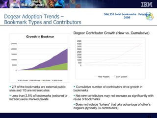 Dogear Adoption Trends –  Bookmark Types and Contributors 2/3 of the bookmarks are external public sites and 1/3 are intranet sites Less than 2.5% of bookmarks (extranet or intranet) were marked private Cumulative number of contributors drive growth in bookmarks Net new contributors may not increase as significantly with reuse of bookmarks Does not include “lurkers” that take advantage of other’s dogears (typically 3x contributors) Dogear Contributor Growth (New vs. Cumulative) 364,351 total bookmarks  February 2008 
