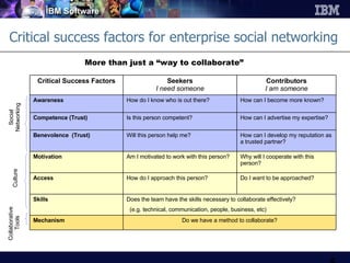 Critical success factors for enterprise social networking Social Networking Culture Collaborative  Tools More than just a “way to collaborate” Does the team have the skills necessary to collaborate effectively? (e.g. technical, communication, people, business, etc) Skills Do we have a method to collaborate? Mechanism Do I want to be approached? How do I approach this person? Access Why will I cooperate with this person? Am I motivated to work with this person? Motivation How can I develop my reputation as a trusted partner? Will this person help me? Benevolence  (Trust) How can I advertise my expertise? Is this person competent? Competence (Trust) How can I become more known? How do I know who is out there? Awareness Contributors I am someone Seekers I need someone Critical Success Factors 