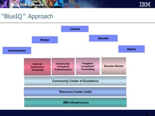 “ BlueIQ ”  Approach  Resource Center (wiki) IBM Infrastructure Internal Awareness Campaign Community  of Experts “ Ambassadors” Targeted  “ JumpStart”  Consulting Success Stories Community Center of Excellence Mentor Communicate Consult Educate Deploy 