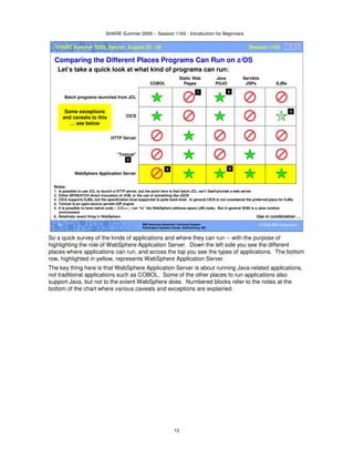 SHARE Summer 2009 -- Session 1162 - Introduction for Beginners
12
© 2009 IBM Corporation12 IBM Americas Advanced Technical Support
Washington Systems Center, Gaithersburg, MD
SHARE Summer 2009, Denver, August 23 - 28 Session 1162
Comparing the Different Places Programs Can Run on z/OS
Let’s take a quick look at what kind of programs can run:
Use in combination …
Notes:
1. Is possible to use JCL to launch a HTTP server, but the point here is that batch JCL can’t itself provide a web server
2. Either BPXBATCH direct invocation of JVM, or the use of something like JZOS
3. CICS supports EJBs, but the specification level supported is quite back-level. In general CICS is not considered the preferred place for EJBs
4. Tomcat is an open-source servlet/JSP engine
5. It is possible to have native code -- C/C++ -- run “in” the WebSphere address space (JNI code). But in general WAS is a Java runtime
environment
6. Relatively recent thing in WebSphere
Batch programs launched from JCL
CICS
HTTP Server
“Tomcat”
WebSphere Application Server
COBOL
Static Web
Pages
Java
POJO
Servlets
JSPs EJBs
3
1
5
4
2
Some exceptions
and caveats to this
… see below
6
So a quick survey of the kinds of applications and where they can run -- with the purpose of
highlighting the role of WebSphere Application Server. Down the left side you see the different
places where applications can run, and across the top you see the types of applications. The bottom
row, highlighted in yellow, represents WebSphere Application Server.
The key thing here is that WebSphere Application Server is about running Java-related applications,
not traditional applications such as COBOL. Some of the other places to run applications also
support Java, but not to the extent WebSphere does. Numbered blocks refer to the notes at the
bottom of the chart where various caveats and exceptions are explained.
 