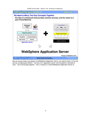 SHARE Summer 2009 -- Session 1162 - Introduction for Beginners
15
© 2009 IBM Corporation15 IBM Americas Advanced Technical Support
Washington Systems Center, Gaithersburg, MD
SHARE Summer 2009, Denver, August 23 - 28 Session 1162
We Need to Marry Two Key Concepts Together
The idea of a framework that provides common services, and the notion of a
Java Virtual Machine:
Bringup of WebSphere z/OS …
Business
Logic
Transaction Communications
Data Access Security
Published Interfaces
Developer
Application Server
WebSphere Application Server
Now as we get ready to go deeper into WebSphere Application Server, we need to keep in mind that
two key concepts given before -- the role of an “application server” and the platform-neutrality of
Java -- are to be brought together. That, in essence, is what WebSphere Application Server is.
 