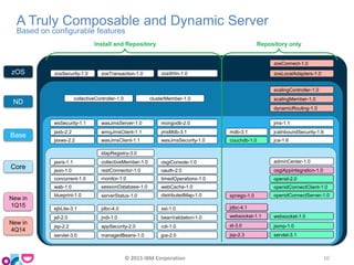 zosSecurity-1.0 zosTransaction-1.0 zosWlm-1.0
zosConnect-1.0
zosLocalAdapters-1.0
scalingController-1.0
scalingMember-1.0
dynamicRouting-1.0
collectiveController-1.0 clusterMember-1.0
mongodb-2.0wsSecurity-1.1
wmqJmsClient-1.1
wasJmsServer-1.0
jmsMdb-3.1
wasJmsClient-1.1jaxws-2.2
jaxb-2.2
wasJmsSecurity-1.0 jca-1.6couchdb-1.0
jcaInboundSecurity-1.6mdb-3.1
jms-1.1
zOS
ND
webProfile-6.0wab-1.0
concurrent-1.0
collectiveMember-1.0
restConnector-1.0
sessionDatabase-1.0
ldapRegistry-3.0
webCache-1.0
jaxrs-1.1
distributedMap-1.0
osgiConsole-1.0
json-1.0
timedOperations-1.0monitor-1.0
oauth-2.0
blueprint-1.0
adminCenter-1.0
openid-2.0
openidConnectServer-1.0
openidConnectClient-1.0
serverStatus-1.0 spnego-1.0
osgiAppIntegration-1.0
Core
servlet-3.0
jsp-2.2
jsf-2.0
ejbLite-3.1 jdbc-4.0
jndi-1.0
appSecurity-2.0
managedBeans-1.0
ssl-1.0
beanValidation-1.0
cdi-1.0
jpa-2.0 jsp-2.3
el-3.0
websocket-1.1
jdbc-4.1
servlet-3.1
websocket-1.0
jsonp-1.0
Base
New in
1Q15
New in
4Q14
spnego-1.0
osgiAppIntegration-1.0
jsp-2.3
el-3.0
websocket-1.1
jdbc-4.1
zosConnect-1.0
zosLocalAdapters-1.0
scalingController-1.0
scalingMember-1.0
dynamicRouting-1.0
couchdb-1.0
openid-2.0
openidConnectServer-1.0
openidConnectClient-1.0
servlet-3.1
websocket-1.0
jsonp-1.0
Repository onlyInstall and Repository
A Truly Composable and Dynamic Server
Based on configurable features
© 2015 IBM Corporation 10
 