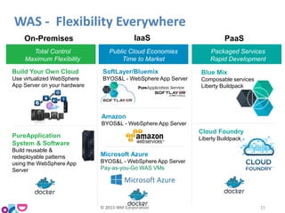 Build Your Own Cloud
Use virtualized WebSphere
App Server on your hardware
Amazon
BYOS&L - WebSphere App Server
Blue Mix
Composable services
Liberty Buildpack
PureApplication
System & Software
Build reusable &
redeployable patterns
using the WebSphere App
Server
Cloud Foundry
Liberty Buildpack
SoftLayer/Bluemix
BYOS&L - WebSphere App Server
Public Cloud Economies
Time to Market
Packaged Services
Rapid Development
Total Control
Maximum Flexibility
On-Premises IaaS PaaS
WAS - Flexibility Everywhere
Microsoft Azure
BYOS&L - WebSphere App Server
Pay-as-you-Go WAS VMs
© 2015 IBM Corporation 15
 