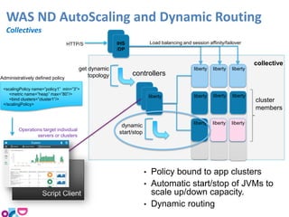 WAS ND AutoScaling and Dynamic Routing
Collectives
• Policy bound to app clusters
• Automatic start/stop of JVMs to
scale up/down capacity.
• Dynamic routing
<scalingPolicy name=”policy1” min=”3”>
<metric name=”heap” max=”80”/>
<bind clusters=”cluster1”/>
</scalingPolicy>
Administratively defined policy
liberty liberty liberty
liberty
controllers
liberty liberty liberty
IHS
/DP
dynamic
start/stop
get dynamic
topology
collective
Script Client
Operations target individual
servers or clusters
HTTP/S
cluster
members
Load balancing and session affinity/failover
libertylibertyliberty
 
