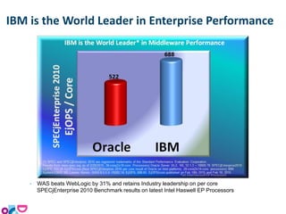 • WAS beats WebLogic by 31% and retains Industry leadership on per core
SPECjEnterprise 2010 Benchmark results on latest Intel Haswell EP Processors
IBM is the World Leader in Enterprise Performance
 