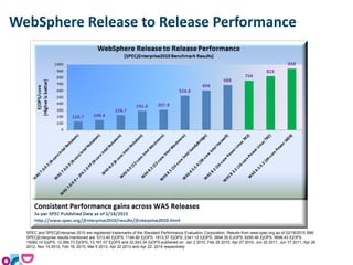 WebSphere Release to Release Performance
SPEC and SPECjEnterprise 2010 are registered trademarks of the Standard Performance Evaluation Corporation. Results from www.spec.org as of 02/18/2015 IBM
SPECjEnterprise results mentioned are 1013.40 EjOPS, 1194.80 EjOPS, 1813.37 EjOPS, 2341.12 EjOPS, 3694.35 EJOPS, 6295.46 EjOPS, 9696.43 EjOPS,
19282.14 EjoPS, 12,066.73 EjOPS, 13,161.07 EjOPS and 22,543.34 EjOPS published on Jan 2 2010, Feb 25 2010, Apr 27 2010, Jun 20 2011, Jun 17 2011, Apr 26
2012, Nov 14 2012, Feb 18, 2015, Mar 6 2013, Apr 22 2013 and Apr 22, 2014 respectively
 