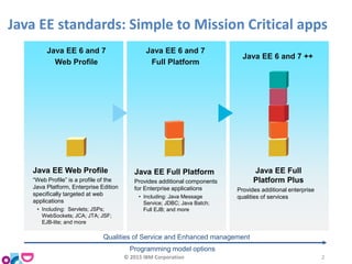 Java EE standards: Simple to Mission Critical apps
Java EE 6 and 7
Web Profile
Java EE 6 and 7
Full Platform
Java EE 6 and 7 ++
Java EE Web Profile
“Web Profile” is a profile of the
Java Platform, Enterprise Edition
specifically targeted at web
applications
• Including: Servlets; JSPs;
WebSockets; JCA; JTA; JSF;
EJB-lite; and more
Java EE Full Platform
Provides additional components
for Enterprise applications
• Including: Java Message
Service; JDBC; Java Batch;
Full EJB; and more
Provides additional enterprise
qualities of services
Java EE Full
Platform Plus
Qualities of Service and Enhanced management
Programming model options
© 2015 IBM Corporation 2
 