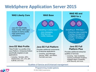 WebSphere Application Server 2015
Java EE Web Profile
“Web Profile” is a profile of the
Java Platform, Enterprise Edition
specifically targeted at web
applications
• Including: Servlets; JSPs;
WebSockets; JCA; JTA; JSF;
EJB-lite; and more
WAS Liberty Core WAS Base
WAS ND and
WAS for z
Java EE Full Platform
Provides additional components
for Enterprise applications
• Including: Java Message
Service; JDBC; Java Batch;
Full EJB; and more
Provides additional enterprise
qualities of services
• Including: High Availability;
Caching; Embedded Analytics;
Intelligent Mgmt; Scalability;
z/OS Security; and more
- Java EE Web Profile
- Web, mobile, OSGi apps
- Subset of Liberty profile
- High performance
transactions
Everything in Liberty Core +
- Java messaging
- Web Services
- noSQL Database
Everything in WAS Base +
- Enterprise class clustering
- Topology management
- Intelligent Management
- Caching + Embedded
Analytics
Qualities of Service and Enhanced management
Programming model options
Java EE Full
Platform Plus
© 2015 IBM Corporation 3
 